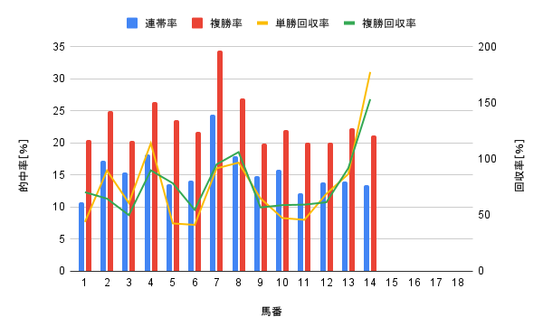 札幌競馬場 ダート1700m 馬番別勝率グラフ