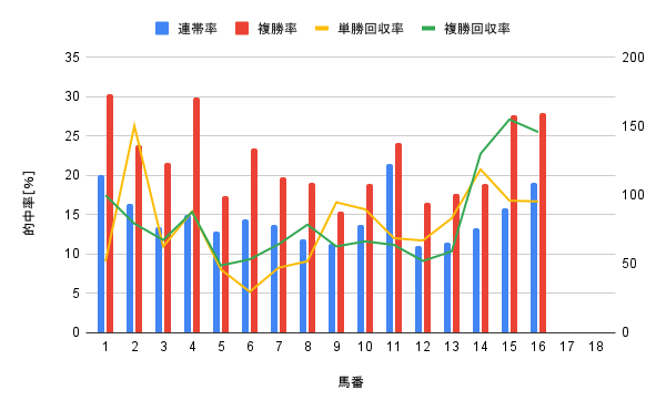 札幌競馬場 芝1200m 馬番別勝率グラフ