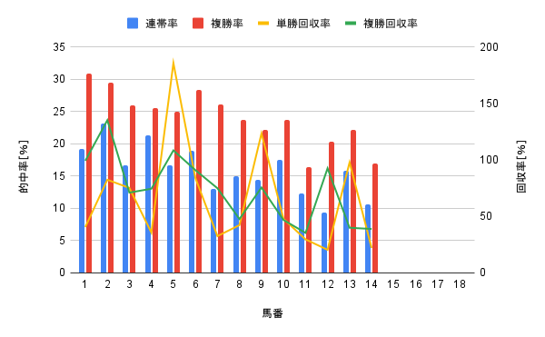 札幌競馬場 芝1500m 馬番別勝率グラフ