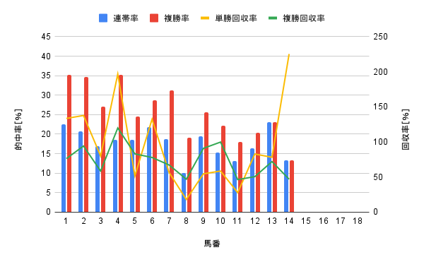 札幌競馬場 芝1800m 馬番別勝率グラフ