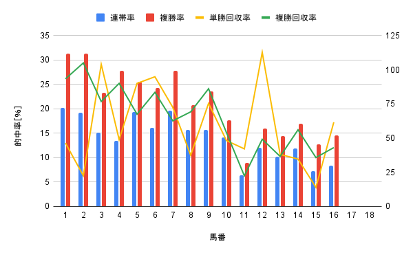 札幌競馬場 芝2000m 馬番別勝率グラフ