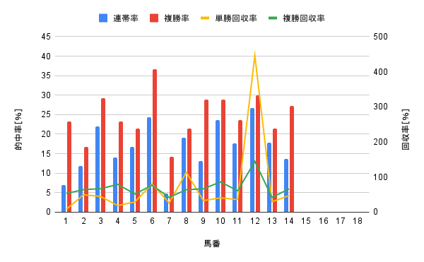 札幌競馬場 芝2600m 馬番別勝率グラフ